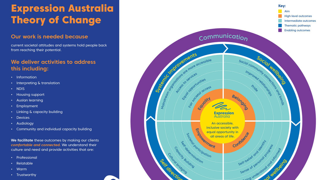 A segment of Expression Australia's Theory of Change.
